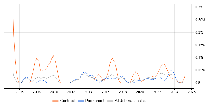 Technical Infrastructure Manager trend for jobs with Hybrid/Remote/WFH options