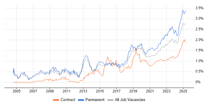 Technical Leadership trend for jobs with Hybrid/Remote/WFH options Technical Leadership trend for jobs with Hybrid/Remote/WFH options