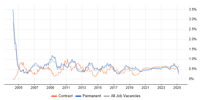 Technical Manager trend for jobs with Hybrid/Remote/WFH options Technical Manager trend for jobs with Hybrid/Remote/WFH options