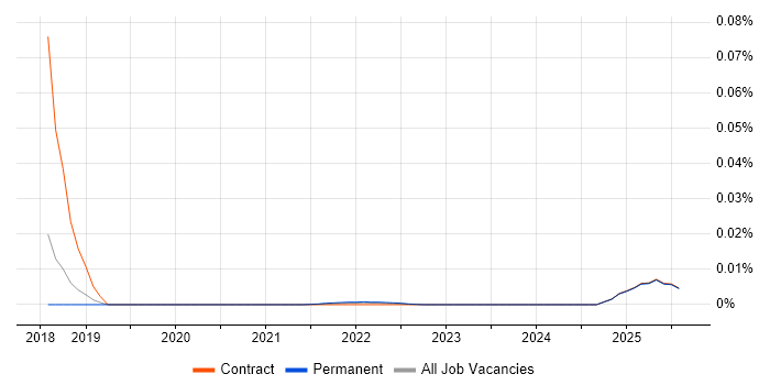 Technical Operations Project Manager trend for jobs with Hybrid/Remote/WFH options