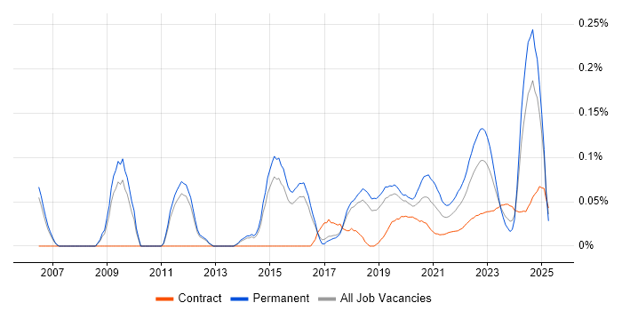 Technical Product Manager trend for jobs with Hybrid/Remote/WFH options