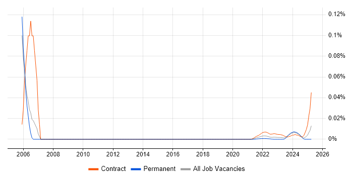 Technical Project Coordinator trend for jobs with Hybrid/Remote/WFH options