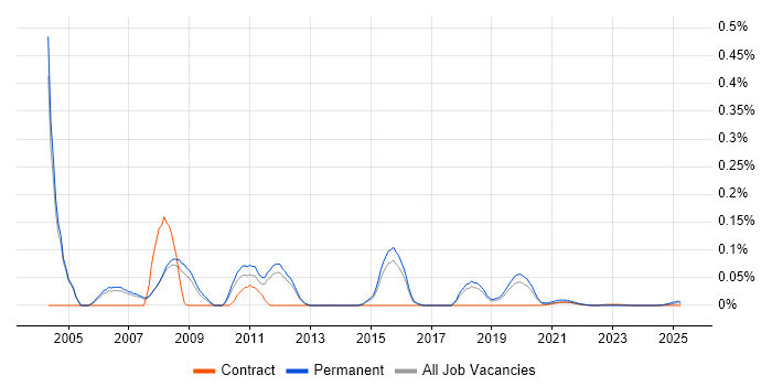 Technical Sales Consultant trend for jobs with Hybrid/Remote/WFH options Technical Sales Consultant trend for jobs with Hybrid/Remote/WFH options