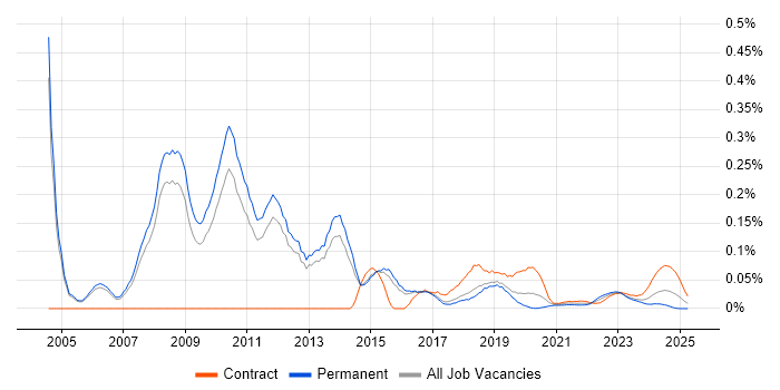 Technical Security Consultant trend for jobs with Hybrid/Remote/WFH options