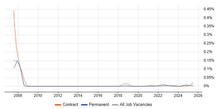 Technical Security Specialist trend for jobs with Hybrid/Remote/WFH options