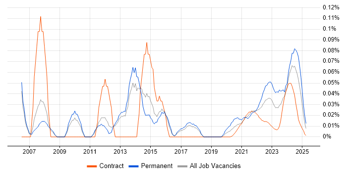 Technical Services Analyst trend for jobs with Hybrid/Remote/WFH options