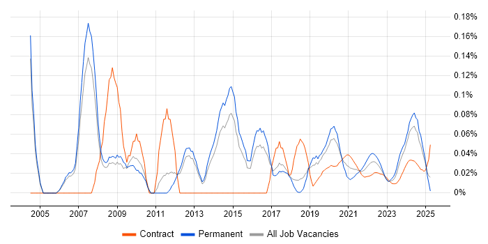 Technical Services Manager trend for jobs with Hybrid/Remote/WFH options