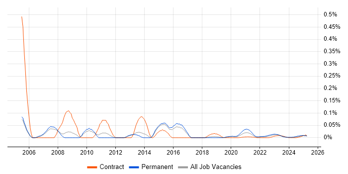 Technical Solutions Manager trend for jobs with Hybrid/Remote/WFH options