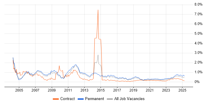Technical Support trend for jobs with Hybrid/Remote/WFH options