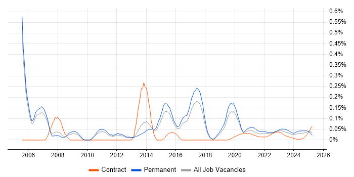Technical Team Leader trend for jobs with Hybrid/Remote/WFH options