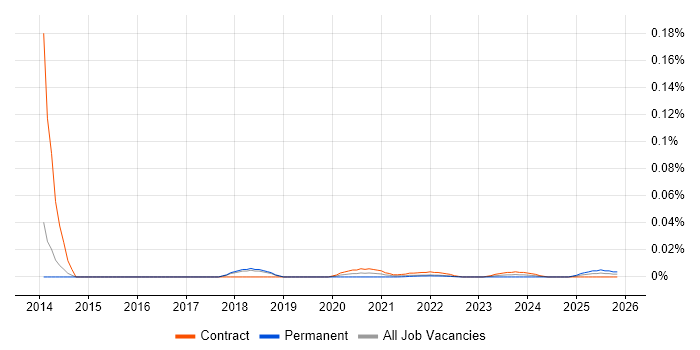 Technical Test Manager job vacancy trend for remote/hybrid roles