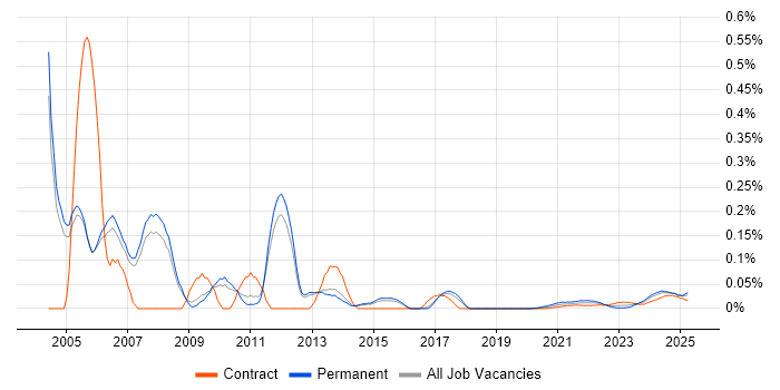 Technical Trainer trend for jobs with Hybrid/Remote/WFH options