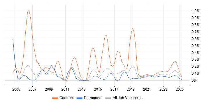 Technical Writer trend for jobs with Hybrid/Remote/WFH options Technical Writer trend for jobs with Hybrid/Remote/WFH options
