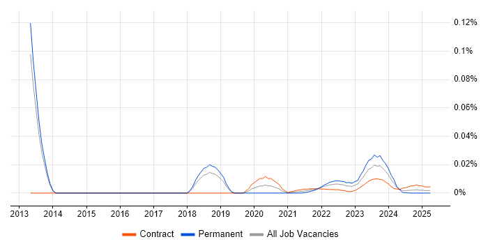 Technology Analyst trend for jobs with Hybrid/Remote/WFH options