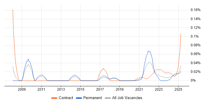 Technology Architect trend for jobs with Hybrid/Remote/WFH options