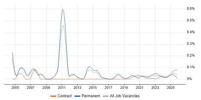 Technology Consultant job vacancy trend for remote/hybrid roles