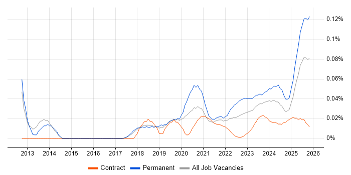 Technology Director job vacancy trend for remote/hybrid roles