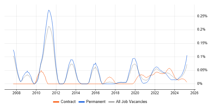 Technology Enablement trend for jobs with Hybrid/Remote/WFH options