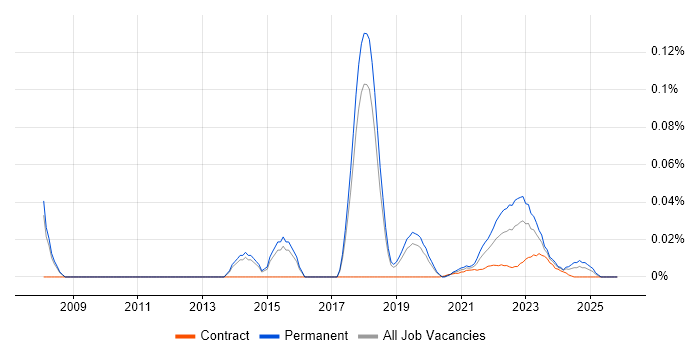 Technology Risk Manager job vacancy trend for remote/hybrid roles