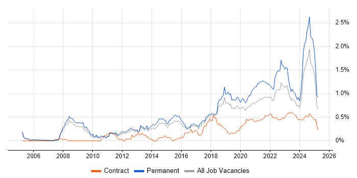 Technology Roadmap trend for jobs with Hybrid/Remote/WFH options Technology Roadmap trend for jobs with Hybrid/Remote/WFH options