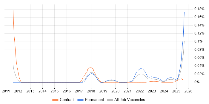 Technology Specialist trend for jobs with Hybrid/Remote/WFH options