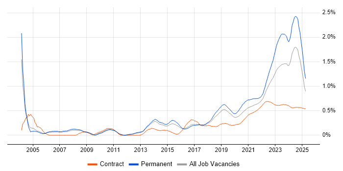 Technology Strategy trend for jobs with Hybrid/Remote/WFH options Technology Strategy trend for jobs with Hybrid/Remote/WFH options