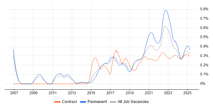 Technology Transformation trend for jobs with Hybrid/Remote/WFH options