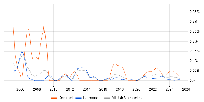 Telecoms Analyst trend for jobs with Hybrid/Remote/WFH options Telecoms Analyst trend for jobs with Hybrid/Remote/WFH options