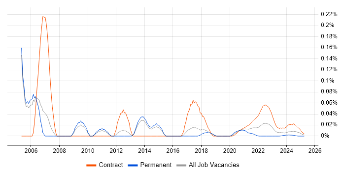 Telecoms Business Analyst trend for jobs with Hybrid/Remote/WFH options Telecoms Business Analyst trend for jobs with Hybrid/Remote/WFH options
