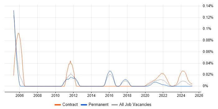 Telecoms Designer trend for jobs with Hybrid/Remote/WFH options