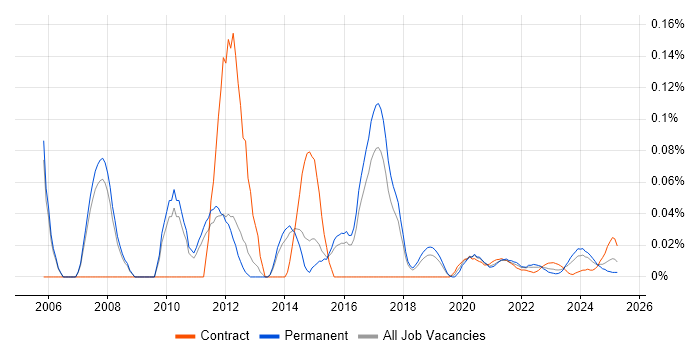 Telecoms Developer trend for jobs with Hybrid/Remote/WFH options