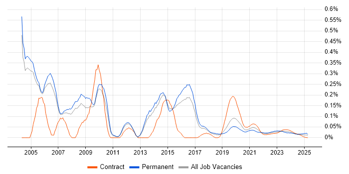 Telecoms Engineer trend for jobs with Hybrid/Remote/WFH options Telecoms Engineer trend for jobs with Hybrid/Remote/WFH options
