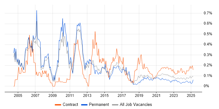 Telecoms Manager trend for jobs with Hybrid/Remote/WFH options Telecoms Manager trend for jobs with Hybrid/Remote/WFH options