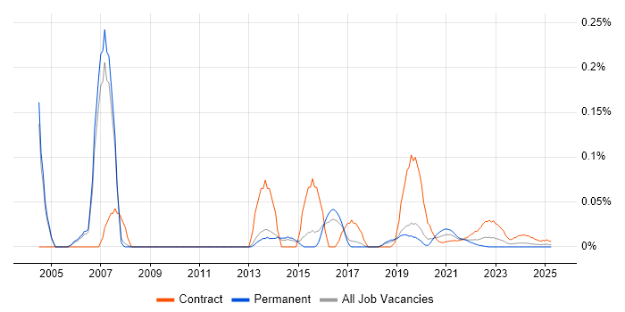Telecoms Programme Manager trend for jobs with Hybrid/Remote/WFH options Telecoms Programme Manager trend for jobs with Hybrid/Remote/WFH options