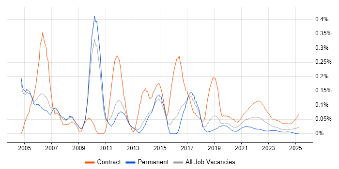 Telecoms Project Manager trend for jobs with Hybrid/Remote/WFH options