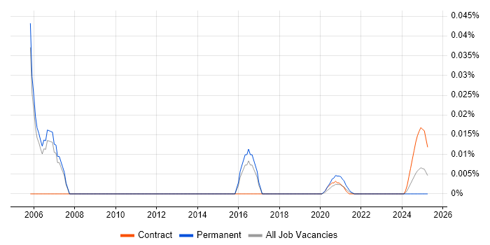 Telecoms Support Analyst trend for jobs with Hybrid/Remote/WFH options Telecoms Support Analyst trend for jobs with Hybrid/Remote/WFH options