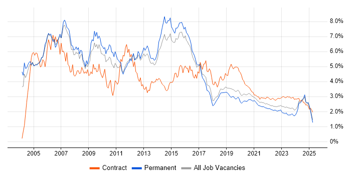 Telecoms trend for jobs with Hybrid/Remote/WFH options