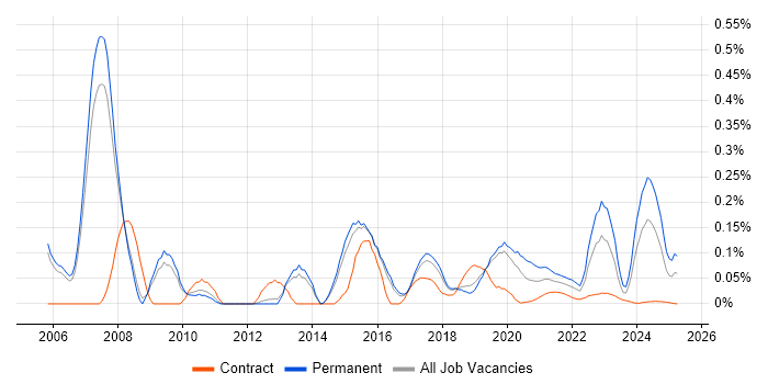 Telematics trend for jobs with Hybrid/Remote/WFH options Telematics trend for jobs with Hybrid/Remote/WFH options