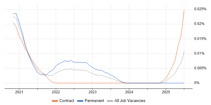 Telemetry Manager trend for jobs with Hybrid/Remote/WFH options