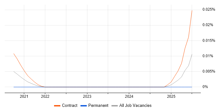 Telemetry Project Manager trend for jobs with Hybrid/Remote/WFH options