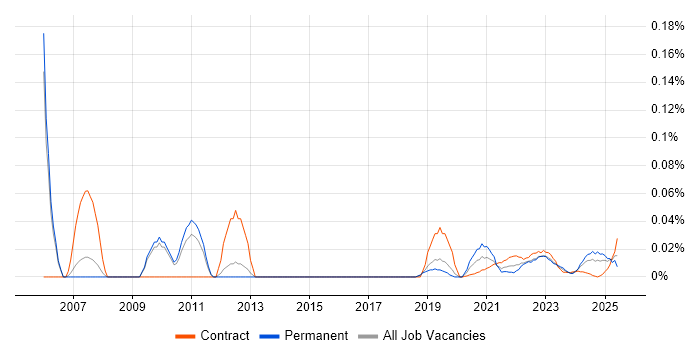 Telephony Analyst trend for jobs with Hybrid/Remote/WFH options
