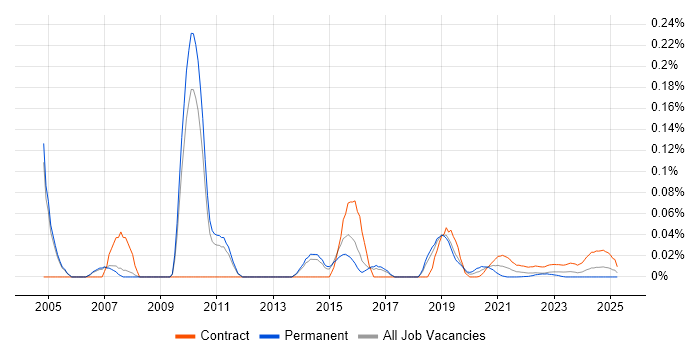 Telephony Architect trend for jobs with Hybrid/Remote/WFH options
