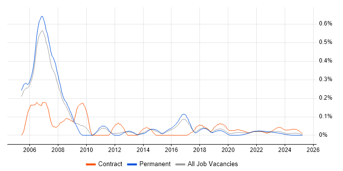 Telephony Engineer trend for jobs with Hybrid/Remote/WFH options Telephony Engineer trend for jobs with Hybrid/Remote/WFH options