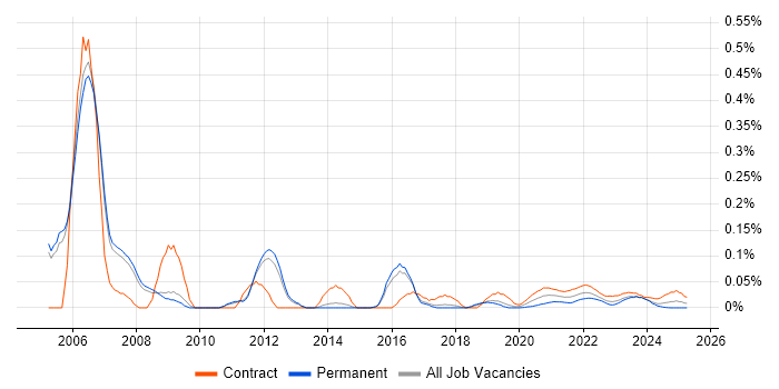 Telephony Manager trend for jobs with Hybrid/Remote/WFH options