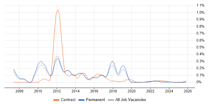 Telepresence job vacancy trend for remote/hybrid jobs
