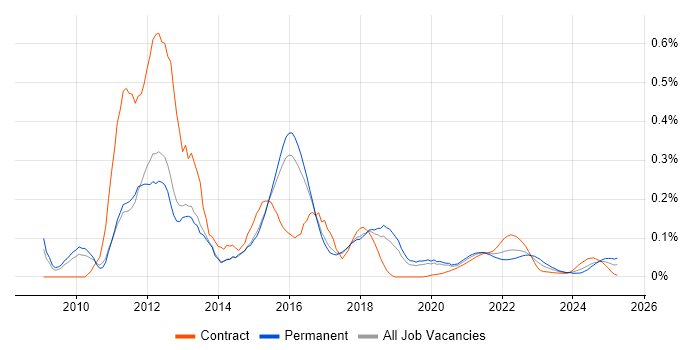 Telerik trend for jobs with Hybrid/Remote/WFH options