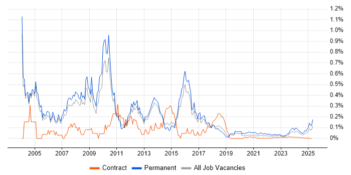 Telesales trend for jobs with Hybrid/Remote/WFH options Telesales trend for jobs with Hybrid/Remote/WFH options
