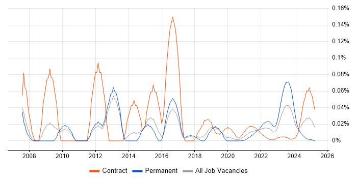 Telnet trend for jobs with Hybrid/Remote/WFH options