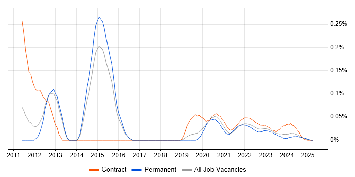 Temenos T24 trend for jobs with Hybrid/Remote/WFH options Temenos T24 trend for jobs with Hybrid/Remote/WFH options