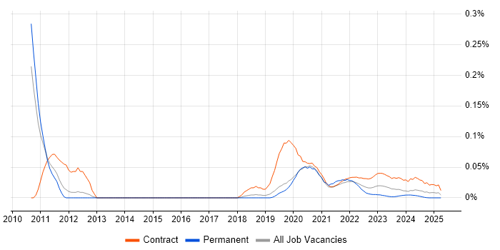 Temenos trend for jobs with Hybrid/Remote/WFH options